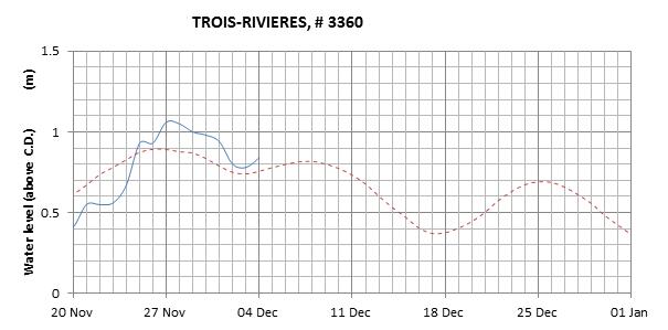 Trois-Rivieres expected lowest water level above chart datum chart image