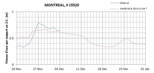 Graphique du niveau d'eau minimal attendu par rapport au zéro des cartes pour Montréal