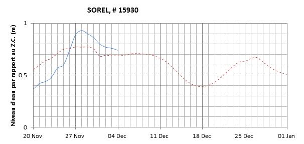 Graphique du niveau d'eau minimal attendu par rapport au zéro des cartes pour Sorel