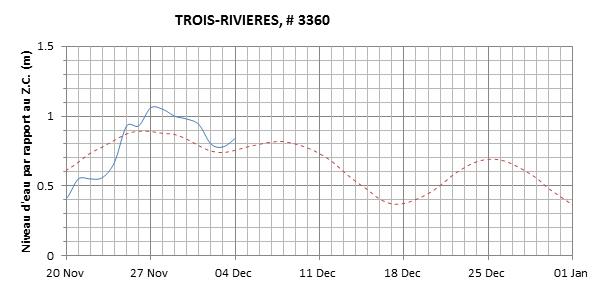 Graphique du niveau d'eau minimal attendu par rapport au zéro des cartes pour Trois-Rivières