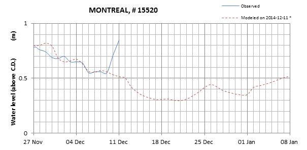 Montreal expected lowest water level above chart datum chart image