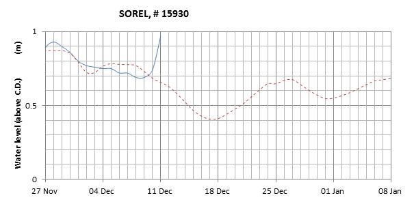 Sorel expected lowest water level above chart datum chart image