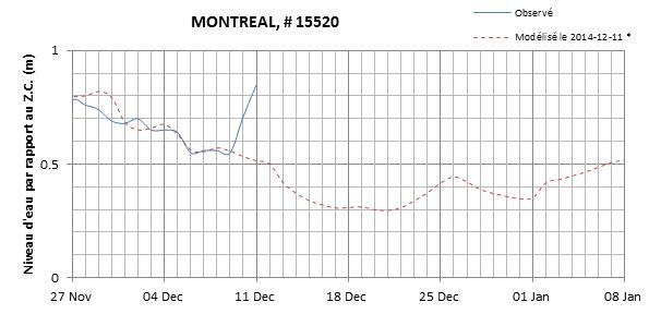 Graphique du niveau d'eau minimal attendu par rapport au zéro des cartes pour Montréal