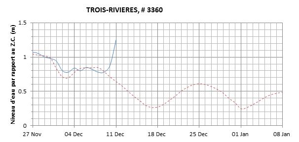 Graphique du niveau d'eau minimal attendu par rapport au zéro des cartes pour Trois-Rivières