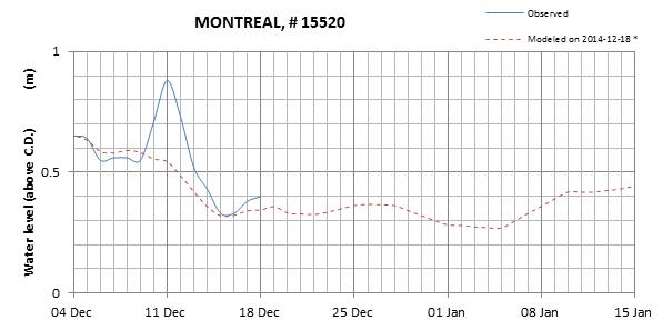 Montreal expected lowest water level above chart datum chart image