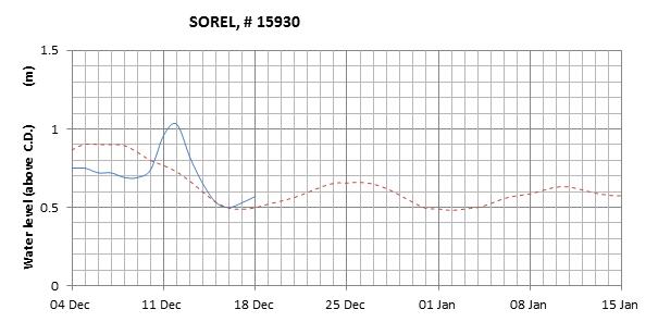 Sorel expected lowest water level above chart datum chart image