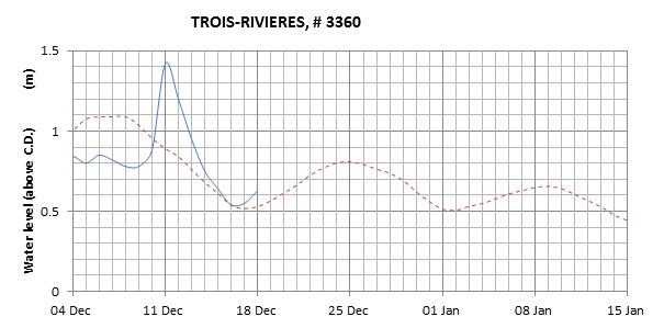 Trois-Rivieres expected lowest water level above chart datum chart image