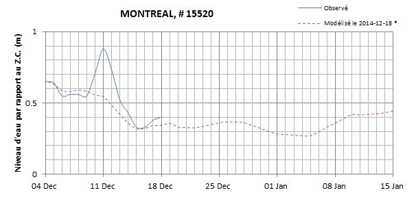 Graphique du niveau d'eau minimal attendu par rapport au zéro des cartes pour Montréal