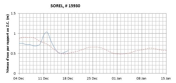 Graphique du niveau d'eau minimal attendu par rapport au zéro des cartes pour Sorel