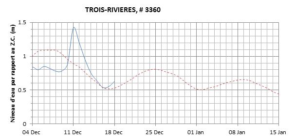 Graphique du niveau d'eau minimal attendu par rapport au zéro des cartes pour Trois-Rivières