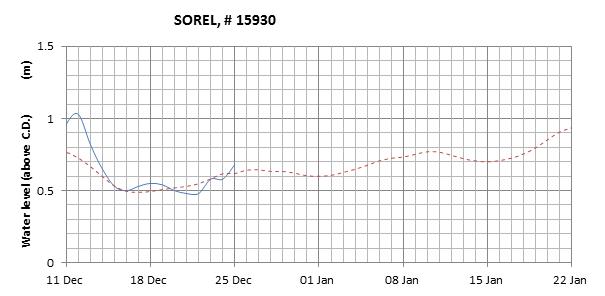 Sorel expected lowest water level above chart datum chart image