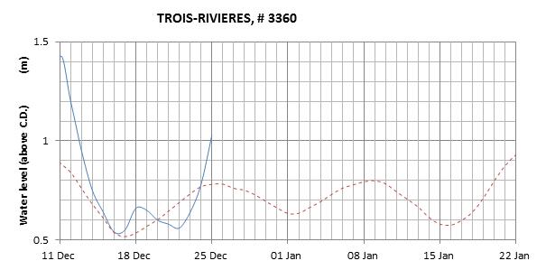 Trois-Rivieres expected lowest water level above chart datum chart image