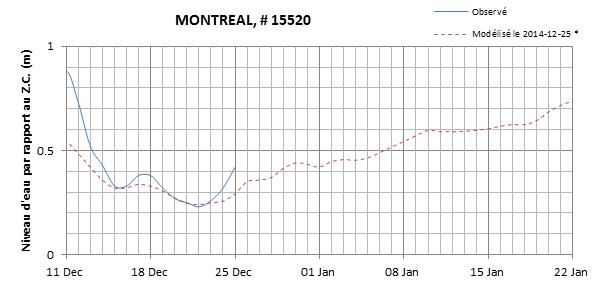 Graphique du niveau d'eau minimal attendu par rapport au zéro des cartes pour Montréal