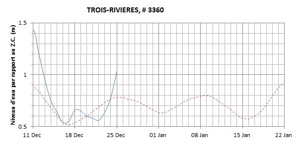 Graphique du niveau d'eau minimal attendu par rapport au zéro des cartes pour Trois-Rivières