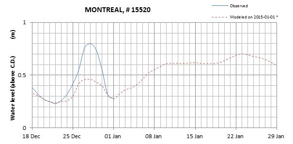 Montreal expected lowest water level above chart datum chart image