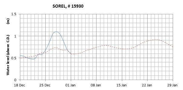 Sorel expected lowest water level above chart datum chart image