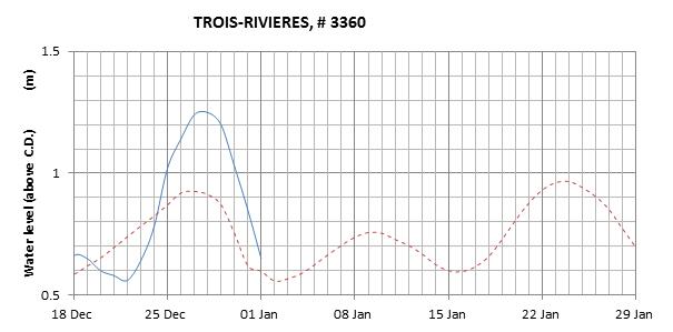 Trois-Rivieres expected lowest water level above chart datum chart image