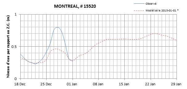 Graphique du niveau d'eau minimal attendu par rapport au zéro des cartes pour Montréal