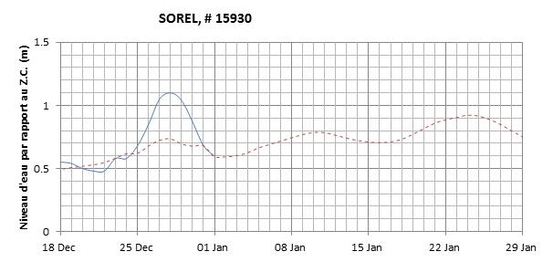 Graphique du niveau d'eau minimal attendu par rapport au zéro des cartes pour Sorel