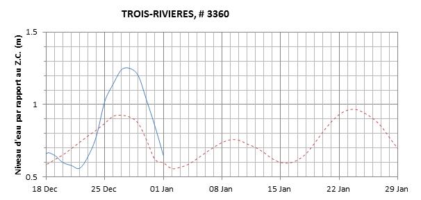 Graphique du niveau d'eau minimal attendu par rapport au zéro des cartes pour Trois-Rivières