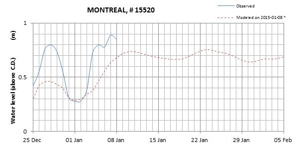 Montreal expected lowest water level above chart datum chart image