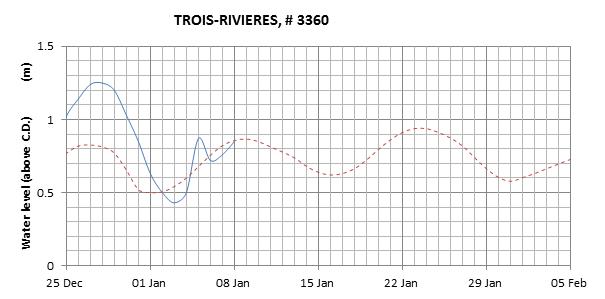 Trois-Rivieres expected lowest water level above chart datum chart image