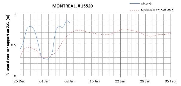 Graphique du niveau d'eau minimal attendu par rapport au zéro des cartes pour Montréal