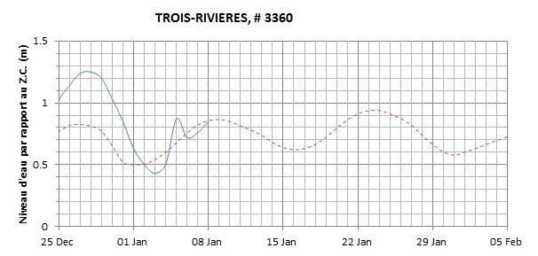 Graphique du niveau d'eau minimal attendu par rapport au zéro des cartes pour Trois-Rivières