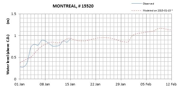 Montreal expected lowest water level above chart datum chart image