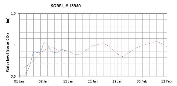 Sorel expected lowest water level above chart datum chart image