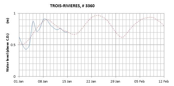 Trois-Rivieres expected lowest water level above chart datum chart image