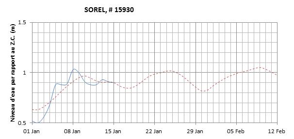 Graphique du niveau d'eau minimal attendu par rapport au zéro des cartes pour Sorel