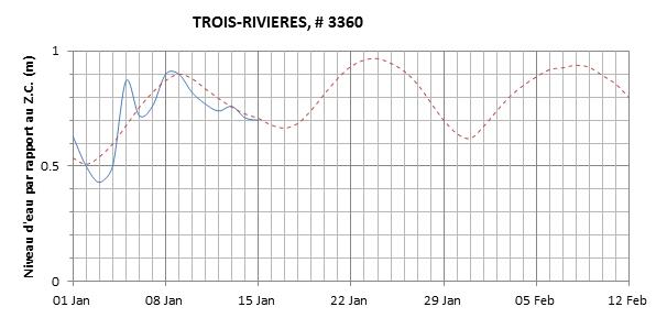 Graphique du niveau d'eau minimal attendu par rapport au zéro des cartes pour Trois-Rivières