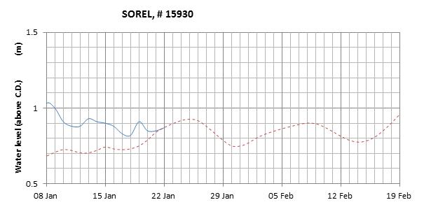 Sorel expected lowest water level above chart datum chart image