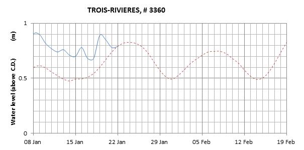 Trois-Rivieres expected lowest water level above chart datum chart image