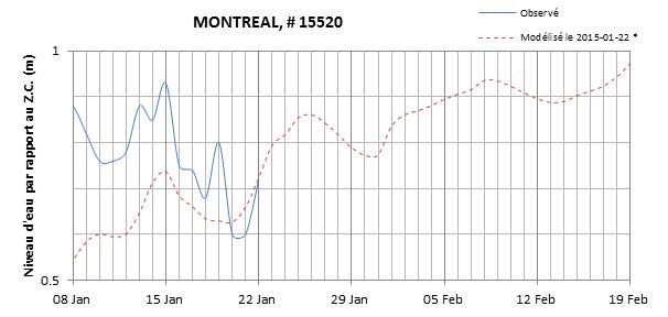 Graphique du niveau d'eau minimal attendu par rapport au zéro des cartes pour Montréal