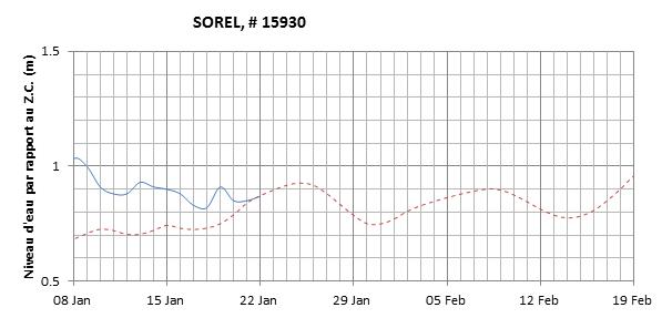 Graphique du niveau d'eau minimal attendu par rapport au zéro des cartes pour Sorel