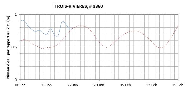 Graphique du niveau d'eau minimal attendu par rapport au zéro des cartes pour Trois-Rivières