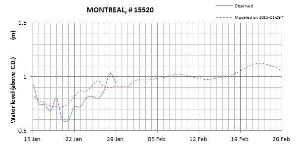 Montreal expected lowest water level above chart datum chart image