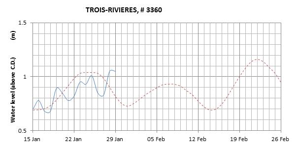 Trois-Rivieres expected lowest water level above chart datum chart image