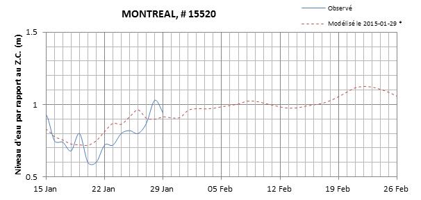 Graphique du niveau d'eau minimal attendu par rapport au zéro des cartes pour Montréal