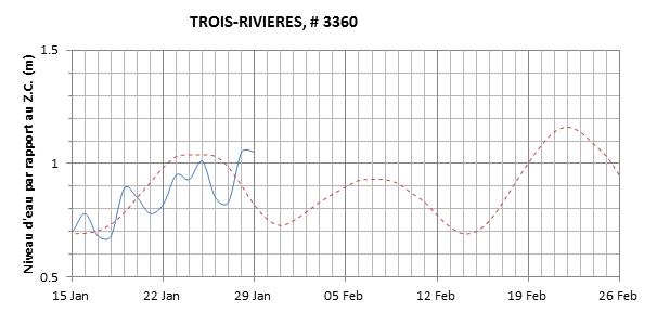 Graphique du niveau d'eau minimal attendu par rapport au zéro des cartes pour Trois-Rivières