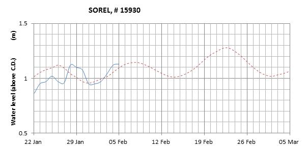 Sorel expected lowest water level above chart datum chart image