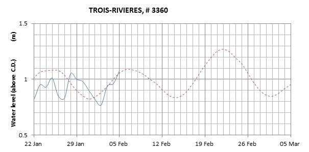 Trois-Rivieres expected lowest water level above chart datum chart image