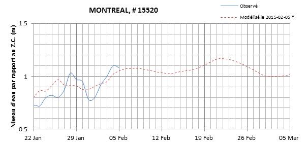 Graphique du niveau d'eau minimal attendu par rapport au zéro des cartes pour Montréal