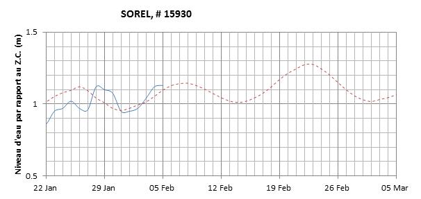 Graphique du niveau d'eau minimal attendu par rapport au zéro des cartes pour Sorel