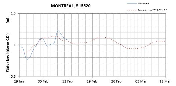 Montreal expected lowest water level above chart datum chart image