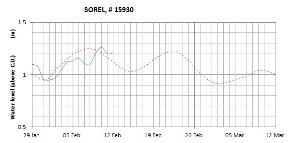 Sorel expected lowest water level above chart datum chart image