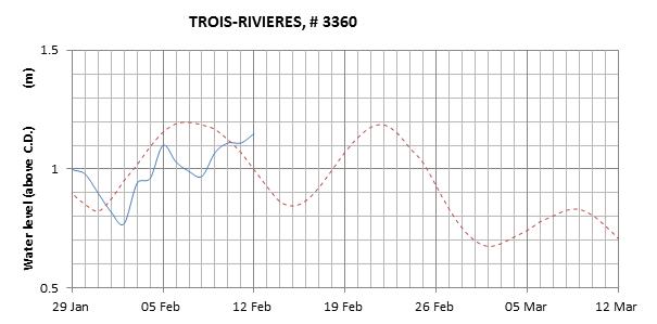 Trois-Rivieres expected lowest water level above chart datum chart image