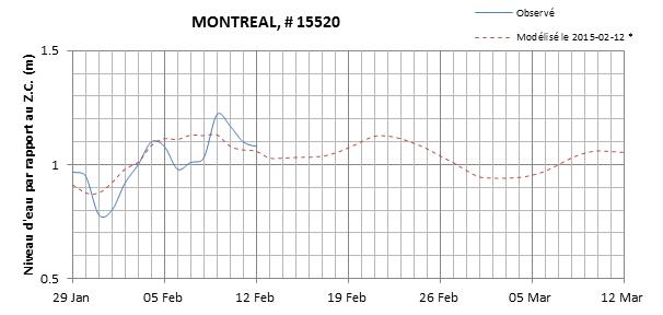 Graphique du niveau d'eau minimal attendu par rapport au zéro des cartes pour Montréal